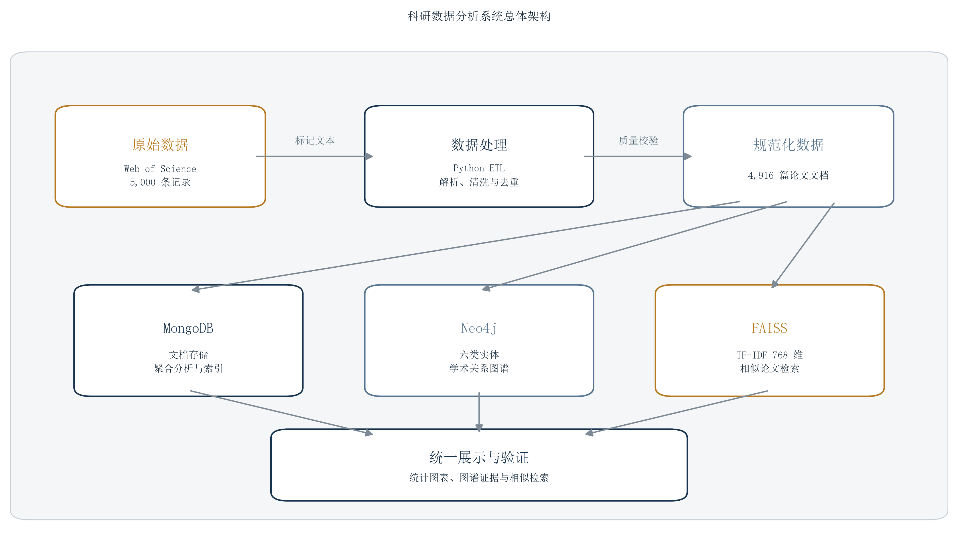 系统总体架构